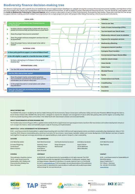 Biodiversity finance decision-making tree